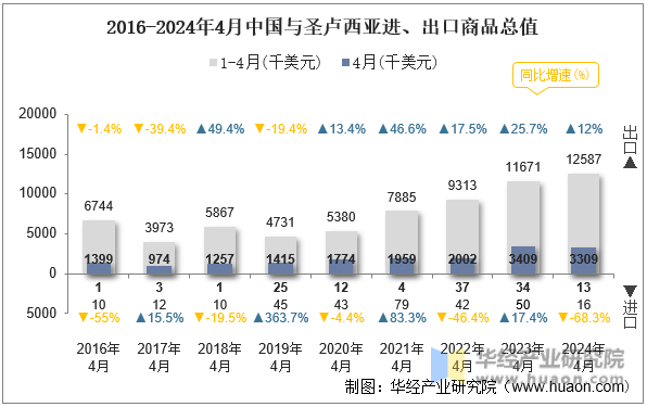 2016-2024年4月中国与圣卢西亚进、出口商品总值