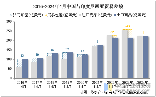 2016-2024年4月中国与印度尼西亚贸易差额
