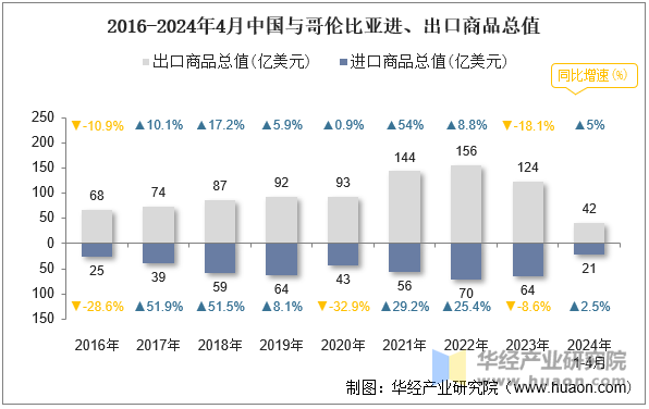 2016-2024年4月中国与哥伦比亚进、出口商品总值