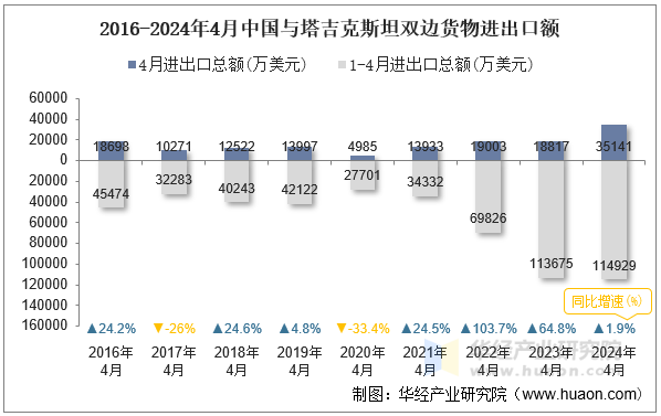 2016-2024年4月中国与塔吉克斯坦双边货物进出口额