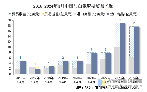 2016-2024年4月中国与白俄罗斯贸易差额