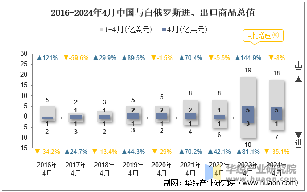 2016-2024年4月中国与白俄罗斯进、出口商品总值