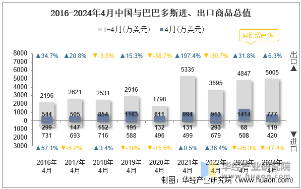 2016-2024年4月中国与巴巴多斯进、出口商品总值