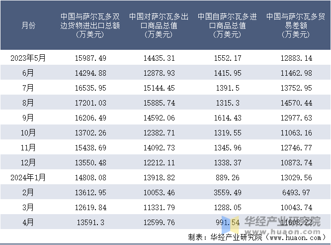 2023-2024年4月中国与萨尔瓦多双边货物进出口额月度统计表
