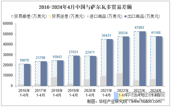 2016-2024年4月中国与萨尔瓦多贸易差额