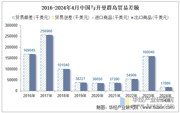 2016-2024年4月中国与开曼群岛贸易差额