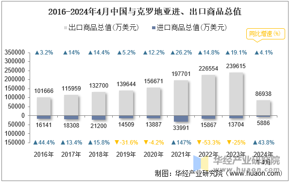 2016-2024年4月中国与克罗地亚进、出口商品总值