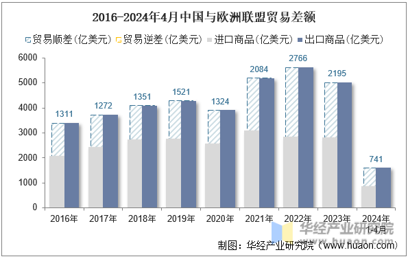 2016-2024年4月中国与欧洲联盟贸易差额
