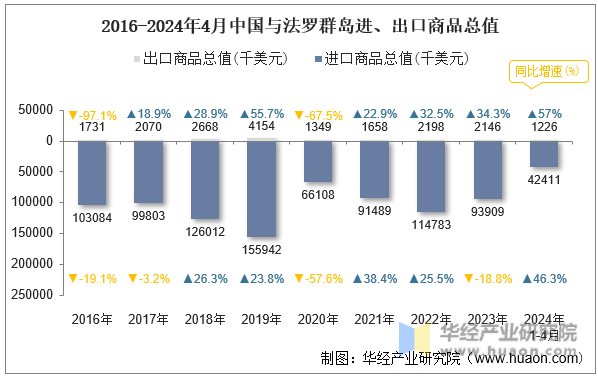 2016-2024年4月中国与法罗群岛进、出口商品总值