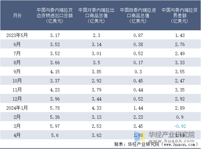 2023-2024年4月中国与委内瑞拉双边货物进出口额月度统计表