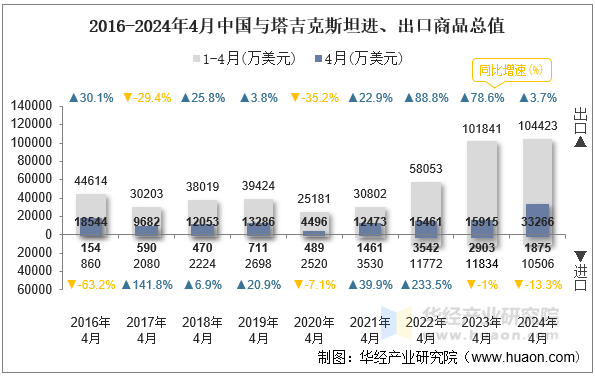 2016-2024年4月中国与塔吉克斯坦进、出口商品总值