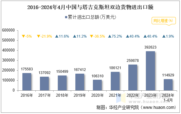 2016-2024年4月中国与塔吉克斯坦双边货物进出口额