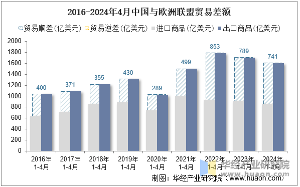 2016-2024年4月中国与欧洲联盟贸易差额