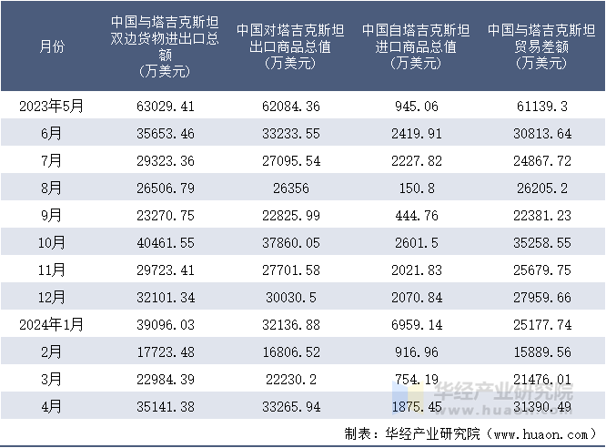 2023-2024年4月中国与塔吉克斯坦双边货物进出口额月度统计表
