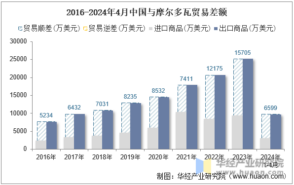 2016-2024年4月中国与摩尔多瓦贸易差额