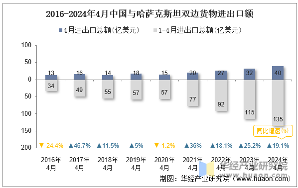 2016-2024年4月中国与哈萨克斯坦双边货物进出口额