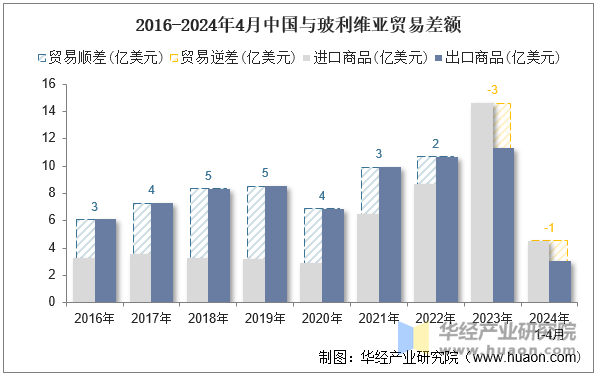 2016-2024年4月中国与玻利维亚贸易差额