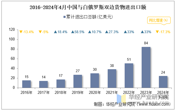 2016-2024年4月中国与白俄罗斯双边货物进出口额