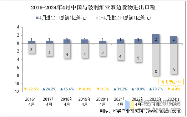 2016-2024年4月中国与玻利维亚双边货物进出口额