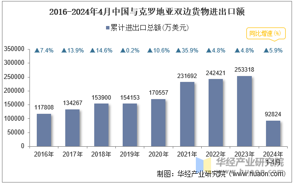 2016-2024年4月中国与克罗地亚双边货物进出口额