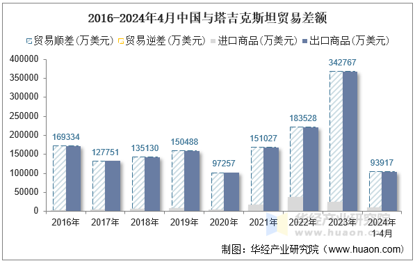 2016-2024年4月中国与塔吉克斯坦贸易差额