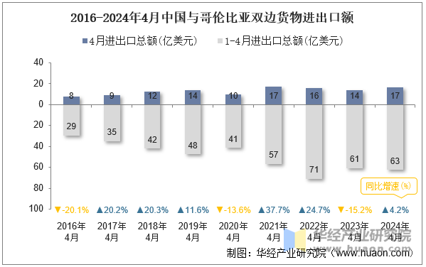 2016-2024年4月中国与哥伦比亚双边货物进出口额