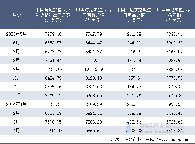 2023-2024年4月中国与尼加拉瓜双边货物进出口额月度统计表