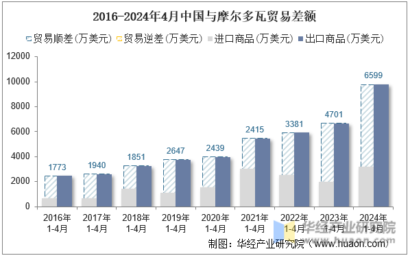 2016-2024年4月中国与摩尔多瓦贸易差额