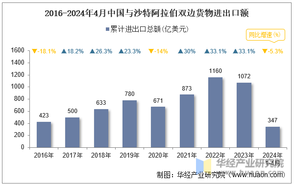 2016-2024年4月中国与沙特阿拉伯双边货物进出口额