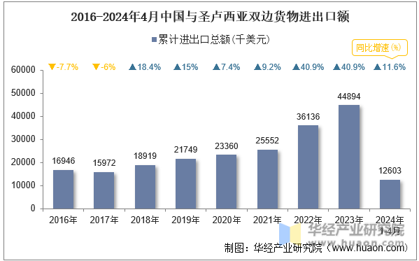 2016-2024年4月中国与圣卢西亚双边货物进出口额