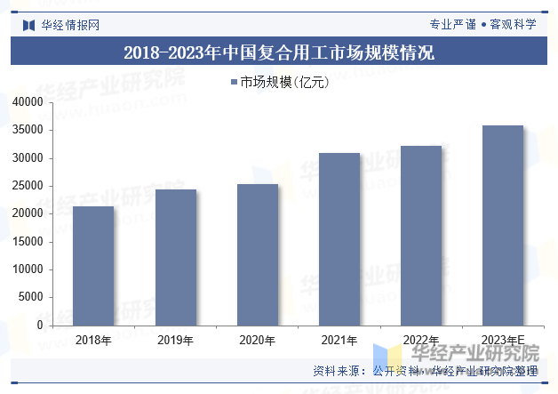 2018-2023年中国复合用工市场规模情况