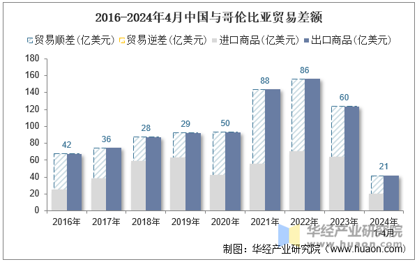 2016-2024年4月中国与哥伦比亚贸易差额