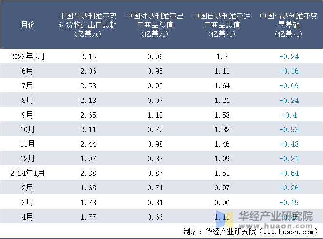 2023-2024年4月中国与玻利维亚双边货物进出口额月度统计表