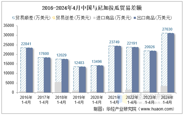 2016-2024年4月中国与尼加拉瓜贸易差额