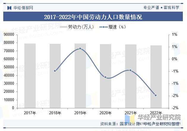 2017-2022年中国劳动力人口数量情况