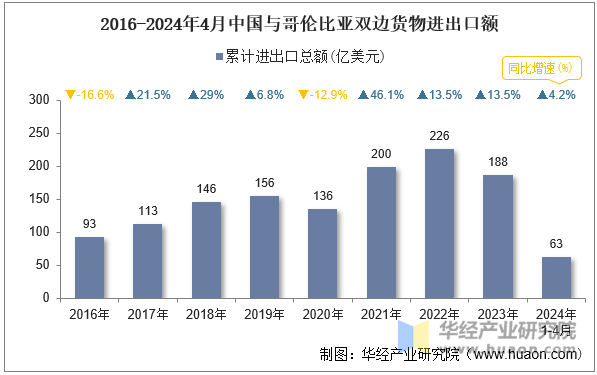 2016-2024年4月中国与哥伦比亚双边货物进出口额