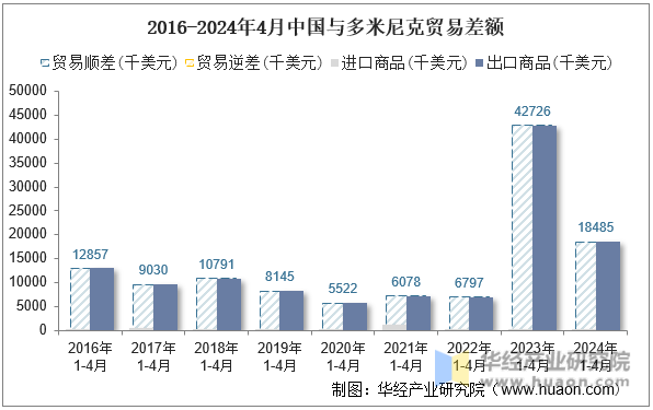 2016-2024年4月中国与多米尼克贸易差额
