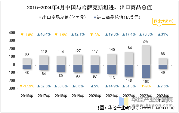 2016-2024年4月中国与哈萨克斯坦进、出口商品总值