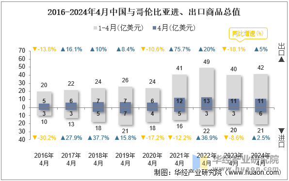 2016-2024年4月中国与哥伦比亚进、出口商品总值