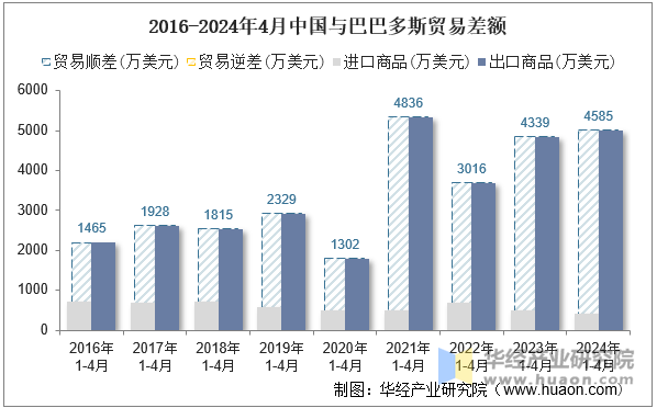 2016-2024年4月中国与巴巴多斯贸易差额