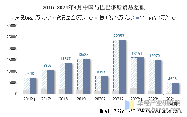 2016-2024年4月中国与巴巴多斯贸易差额