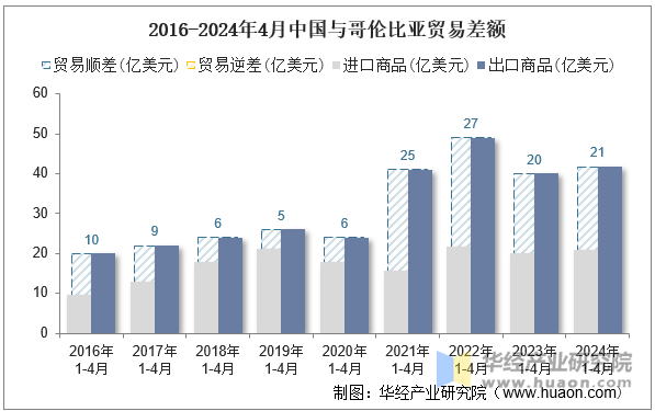 2016-2024年4月中国与哥伦比亚贸易差额