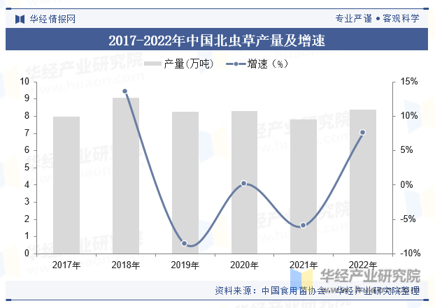 2017-2022年中国北虫草产量及增速