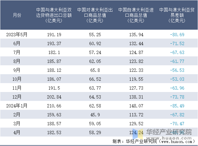 2023-2024年4月中国与澳大利亚双边货物进出口额月度统计表