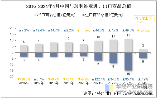 2016-2024年4月中国与玻利维亚进、出口商品总值