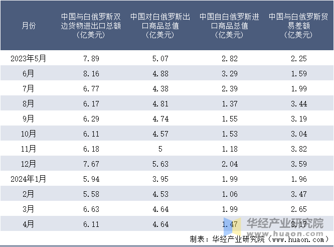 2023-2024年4月中国与白俄罗斯双边货物进出口额月度统计表