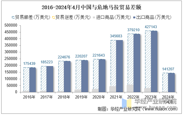 2016-2024年4月中国与危地马拉贸易差额