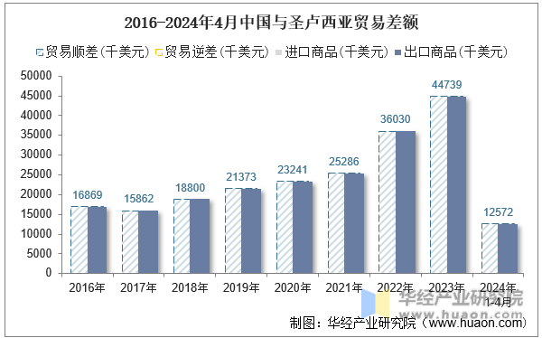 2016-2024年4月中国与圣卢西亚贸易差额