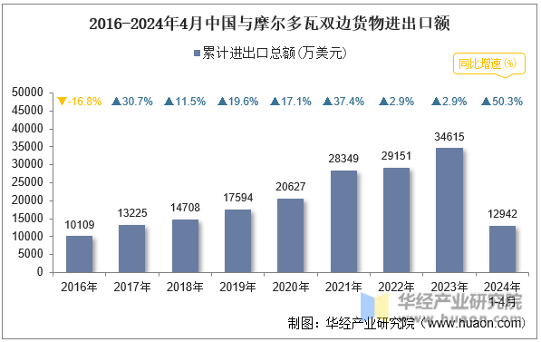 2016-2024年4月中国与摩尔多瓦双边货物进出口额