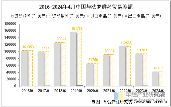 2016-2024年4月中国与法罗群岛贸易差额